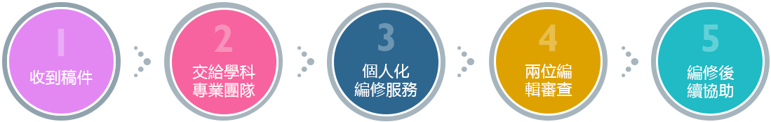 英文編修流程